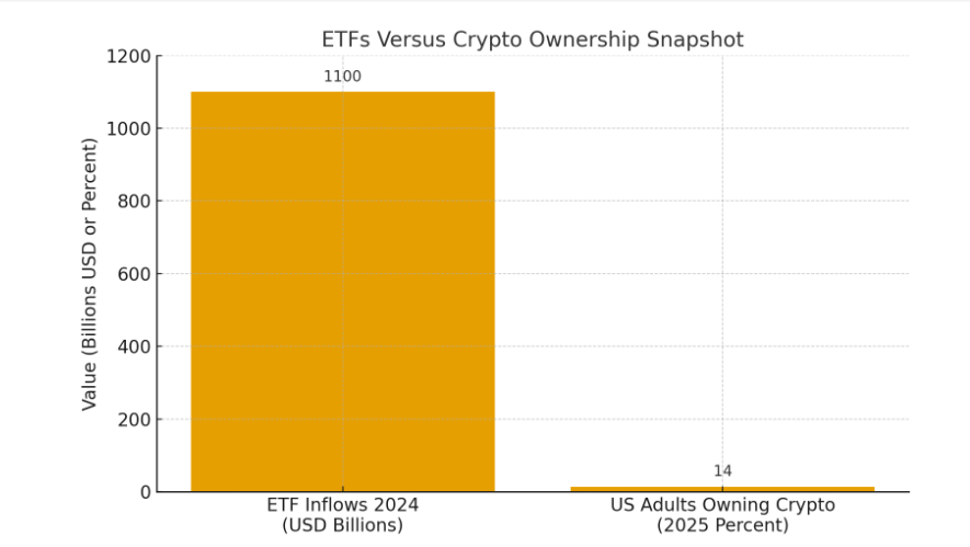 Millennials Shift to ETFs as Confidence in Crypto Wanes